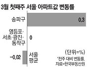 서초·영등포구 하락세 멈춰