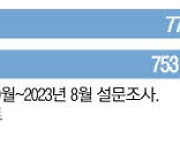 日여행 만족도 삿포로 '으뜸' 교토·오키나와·도쿄 제쳤다