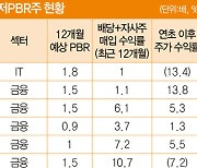 美 저PBR주 뭐가 있을까…금융·에너지·통신, 역시 싸네요