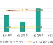 "의약품 품절문제 악화돼…어린이 시럽 62.4% 재고 바닥 추정"