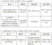 중증 호산구성 천식·B형 혈우병 치료제, 급여 적정성 인정