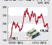 시총 10위권 밖으로 밀려난 테슬라…주가 하락 어디까지?[오미주]