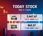 코스피, 개인 '사자'에 상승 마감… 2차전지주 '강세'