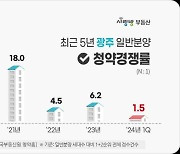 꽁꽁 얼어붙은 광주 청약시장, 회복은 언제?