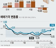 송파 0.03%↑ 서초 보합…서울 인기 지역 낙폭 축소