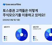 토스증권, '주식모으기' 이용자수 100만명 돌파