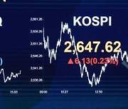 코스피 0.23% 상승 2647.62 마감, 코스닥 0.84% 하락 863.37 마감