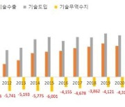 낮은 기술자립도, 살아남기 위한 전략은?…"기술협력 필수"