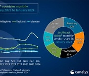 삼성전자, 동남아 스마트폰 1위 탈환…근데 "불안하다?"