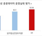 LH, 공공데이터 제공 운영실태 평가서 4년 연속 '우수'