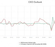 美 대기업 CEO "올해 미국 경제 낙관적"···2년 만에 최고치