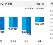 전국 아파트값 15주 연속 하락···서울 전셋값은 42주째 상승