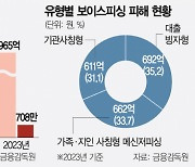 "보이스피싱 피해건수 줄었지만 1인당 피해액은 급증"