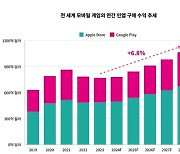 글로벌 모바일 게임 시장, 2년 만에 반등 전망