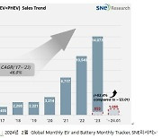 성장 둔화 조짐에도…올해 1월 글로벌 전기차 판매 62.4%↑