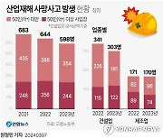 [그래픽] 산업재해 사망사고 발생 현황