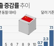 [그래픽] 중국 수출 증감률 추이