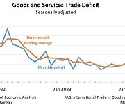 美 1월 무역적자 674억달러…전월대비 5.1%↑