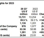 [PRNewswire] TECHTRONIC INDUSTRIES DELIVERS SOLID 2023 ANNUAL RESULTS