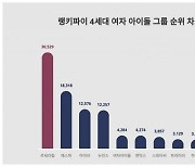 에스파 열애설 터졌는데도…르세라핌 女아이돌 트렌드지수 1위 지켜