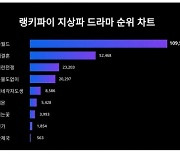 '귀주대첩 D-1'…고려거란전쟁, 원더풀월드 잡을 수 있을까