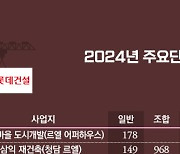 롯데건설, 올해 2.3만가구 분양…'르엘' 어디에?