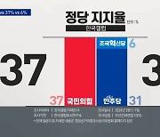 국민의힘 37% vs 민주·조국혁신당 37%