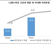 KCGI운용 “국내 기업 이사회 여성 비중 8.8%…남녀 간 격차 여전”