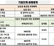 "저소득층 퇴직연금 가입때 정부 매칭지원 필요"