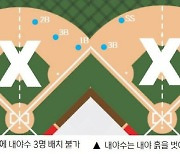 '공이 손에서 떠날 때까지 넘어가지마.' '꼼수' 시프트 방지 위해 비디오 판독도 준비. 내야수 수비 능력 민낯이 드러난다[현장 포커스]