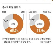 부동산서비스산업 40%가 공인중개업, 평균 연매출은 제일 낮아