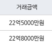 서울 목동 목동5단지 95㎡ 22억8000만원에 거래