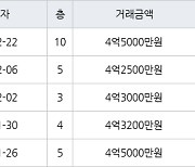 서울 신월동 신월시영아파트 43㎡ 4억5000만원에 거래