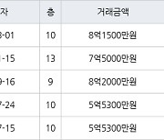 서울 명일동 명일삼익그린2차 42㎡ 8억1500만원에 거래