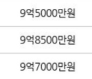 서울 당산동 당산강변래미안3차 55㎡ 10억1000만원에 거래