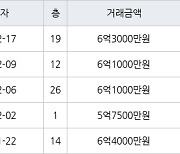 인천 송도동 송도캐슬&해모로 84㎡ 6억3000만원에 거래