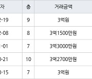 인천 간석동 간석 우성1차 아파트 84㎡ 3억원에 거래