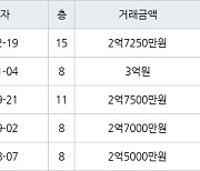 수원 우만동 우만주공4단지 41㎡ 2억7250만원에 거래