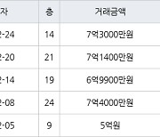 인천 청라동 청라제일풍경채2차에듀앤파크 84㎡ 7억1400만원에 거래