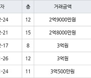 인천 가좌동 가좌두산위브트레지움1,2단지아파트 51㎡ 2억8000만원에 거래