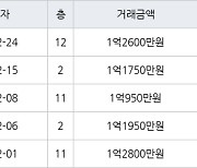 인천 만수동 만수주공8단지아파트 38㎡ 1억2600만원에 거래