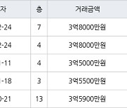 수원 원천동 원천주공 41㎡ 3억8000만원에 거래