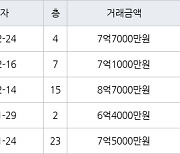 인천 송도동 더샵송도마리나베이 84㎡ 7억7000만원에 거래