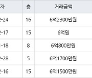 인천 원당동 검단호반써밋1차 72㎡ 6억2300만원에 거래