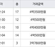 인천 서창동 서창퍼스트뷰(구,서창LH7단지) 84㎡ 4억3500만원에 거래