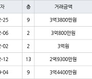 인천 만수동 만수주공2단지아파트 64㎡ 3억3800만원에 거래