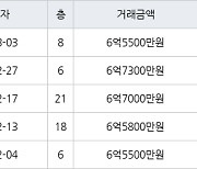 인천 원당동 검단호반써밋1차 84㎡ 6억7300만원에 거래