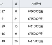 수원 천천동 화서역푸르지오더에듀포레 84㎡ 6억6000만원에 거래