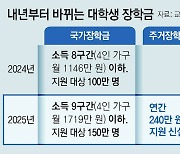 [사설]月收 1700만 원 가구 대학생까지 국가장학금 주는 게 맞나