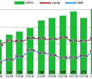 2월 서울 아파트 경매 낙찰가율 87.2%…16개월만에 최고치